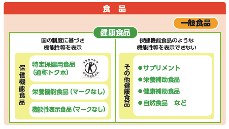 健康食品の分類図